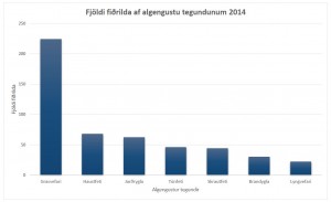 Súlurit sem sýnir fjölda af algengustu tegundnum 2014