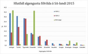 Algengustu-fidrildi-2015-hlutfall af heild