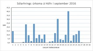 Sólarhingsúrkoma á Höfn í september 2016