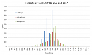 Heildarfjöldi fiðrilda sem kom í viku hverri 2017