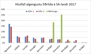 Mynd 3. Hlutfall algengustu fiðrilda af heildinni á hverjum stað á Suðausturland sumarið 2017.